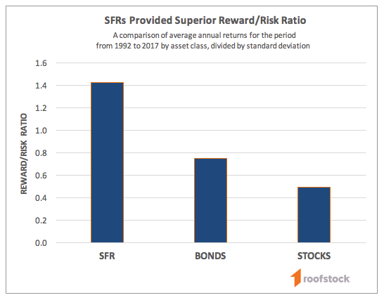 SFR vs. Stock Returns